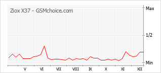 Populariteit van de telefoon: diagram Ziox X37