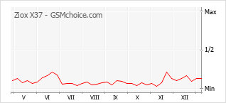 Диаграмма изменений популярности телефона Ziox X37