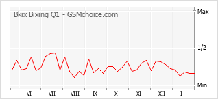 Diagramm der Poplularitätveränderungen von Bkix Bixing Q1