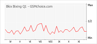 Popularity chart of Bkix Bixing Q1