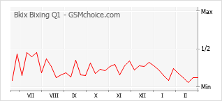 Gráfico de los cambios de popularidad Bkix Bixing Q1
