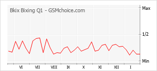 Grafico di modifiche della popolarità del telefono cellulare Bkix Bixing Q1