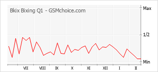 Populariteit van de telefoon: diagram Bkix Bixing Q1