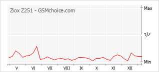 Gráfico de los cambios de popularidad Ziox Z251