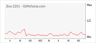 Grafico di modifiche della popolarità del telefono cellulare Ziox Z251