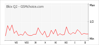 Popularity chart of Bkix Q2