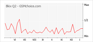 Gráfico de los cambios de popularidad Bkix Q2
