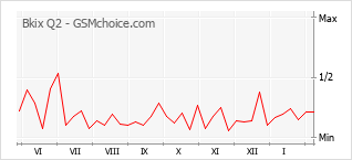 Le graphique de popularité de Bkix Q2