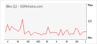 Grafico di modifiche della popolarità del telefono cellulare Bkix Q2