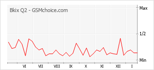 Traçar mudanças de populariedade do telemóvel Bkix Q2