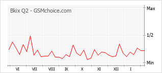 Диаграмма изменений популярности телефона Bkix Q2