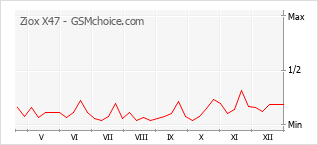 Gráfico de los cambios de popularidad Ziox X47