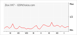 Le graphique de popularité de Ziox X47