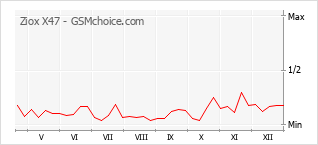 Grafico di modifiche della popolarità del telefono cellulare Ziox X47