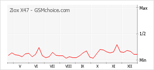 Traçar mudanças de populariedade do telemóvel Ziox X47