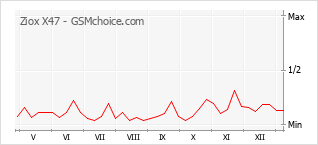 Диаграмма изменений популярности телефона Ziox X47