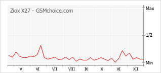 Grafico di modifiche della popolarità del telefono cellulare Ziox X27