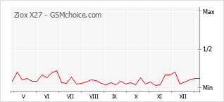 Traçar mudanças de populariedade do telemóvel Ziox X27