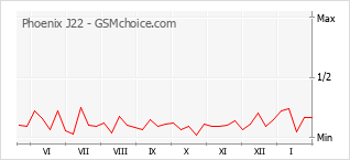 Le graphique de popularité de Phoenix J22