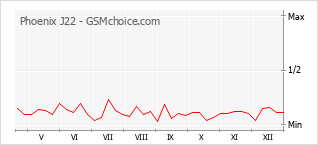 Populariteit van de telefoon: diagram Phoenix J22