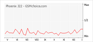 Диаграмма изменений популярности телефона Phoenix J22