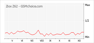Popularity chart of Ziox Z62