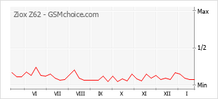 Gráfico de los cambios de popularidad Ziox Z62