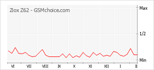 Le graphique de popularité de Ziox Z62