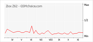 Grafico di modifiche della popolarità del telefono cellulare Ziox Z62