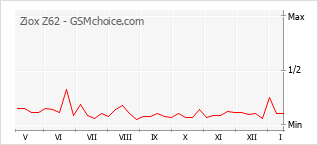 Traçar mudanças de populariedade do telemóvel Ziox Z62
