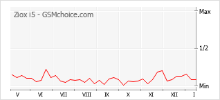 Popularity chart of Ziox i5