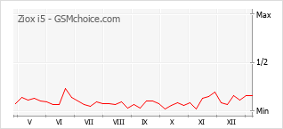 Le graphique de popularité de Ziox i5
