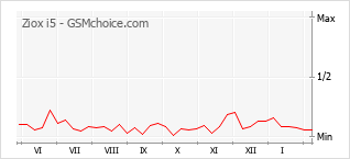 Grafico di modifiche della popolarità del telefono cellulare Ziox i5