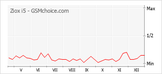 Populariteit van de telefoon: diagram Ziox i5