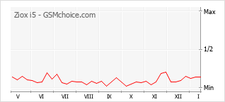 Диаграмма изменений популярности телефона Ziox i5
