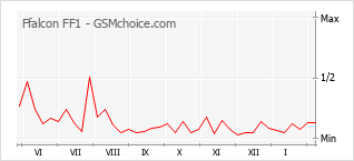 Diagramm der Poplularitätveränderungen von Ffalcon FF1