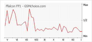 Popularity chart of Ffalcon FF1