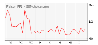 Le graphique de popularité de Ffalcon FF1