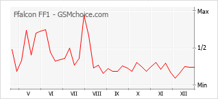 Grafico di modifiche della popolarità del telefono cellulare Ffalcon FF1
