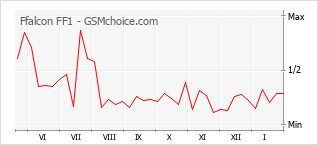Populariteit van de telefoon: diagram Ffalcon FF1