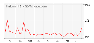 Traçar mudanças de populariedade do telemóvel Ffalcon FF1