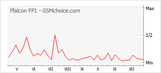 Диаграмма изменений популярности телефона Ffalcon FF1