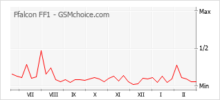 手機聲望改變圖表 Ffalcon FF1