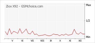 Diagramm der Poplularitätveränderungen von Ziox X92