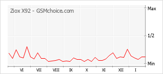 Popularity chart of Ziox X92