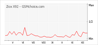 Gráfico de los cambios de popularidad Ziox X92