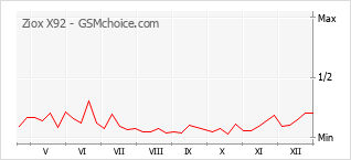 Populariteit van de telefoon: diagram Ziox X92