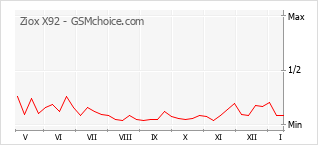 Диаграмма изменений популярности телефона Ziox X92