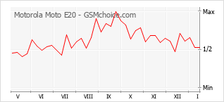 Le graphique de popularité de Motorola Moto E20