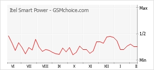 Popularity chart of Itel Smart Power